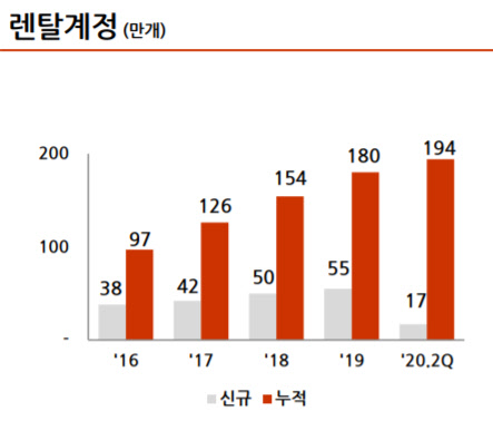 SK매직 렌탈 계정 추이. <SK매직 제공>